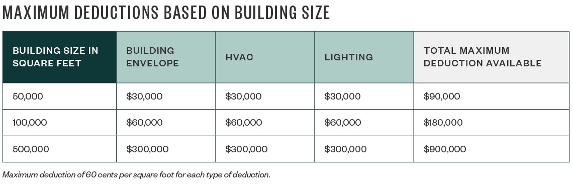 Maximum Deductions Based on Building Size table
