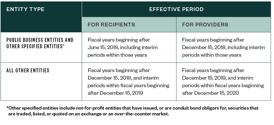 ASU 2018-08 effective table