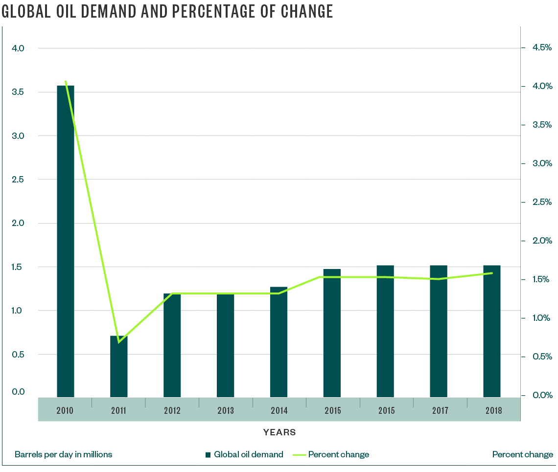 Global Oil Demand and Percentage of Change graph