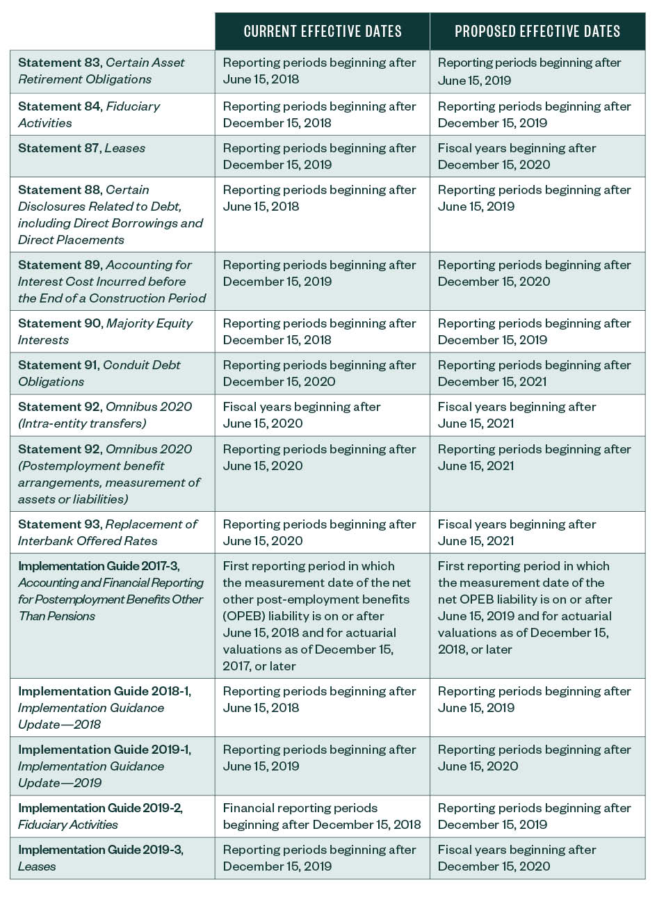 effective dates table