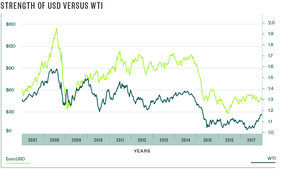 Strength of USD Versus WTI graph