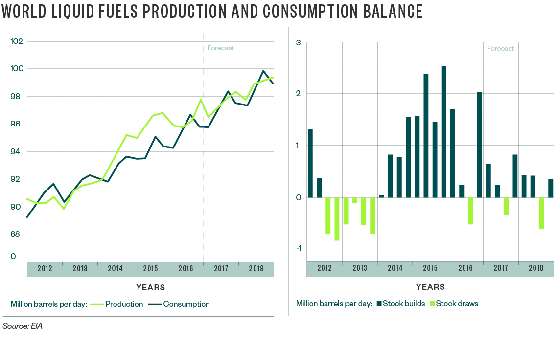World Liquid Fuels Product and Consumption graph