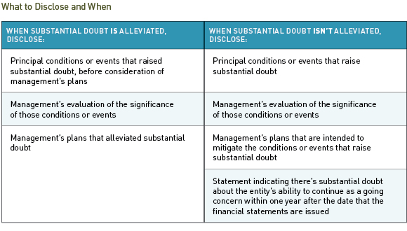What to Disclose and When table