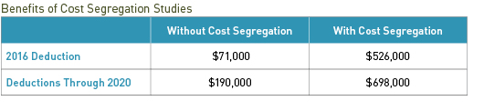 Benefits of Cost Segregation Studies table