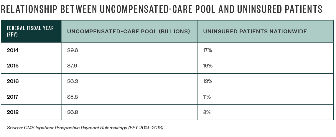 Relationship Between the Uncompensated-Care Pool and Uninsured Patients table