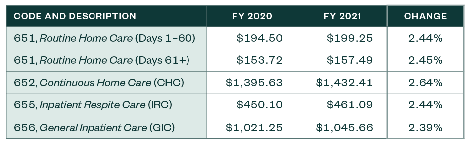 Hospice Payments Where Quality Standards Are Met table