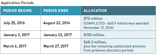 Application Periods table