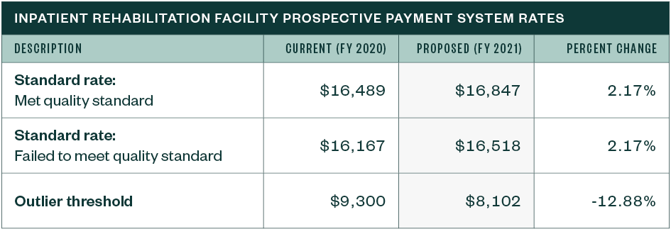 Inpatient Rehabilitiation Facitility Prospective Payment System Rates table