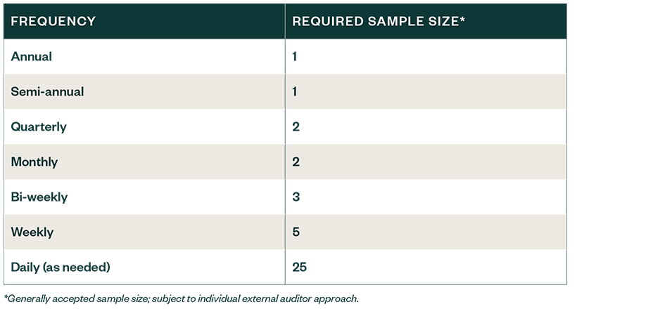 Table outlining common minimum sample sizes based on internal control frequency