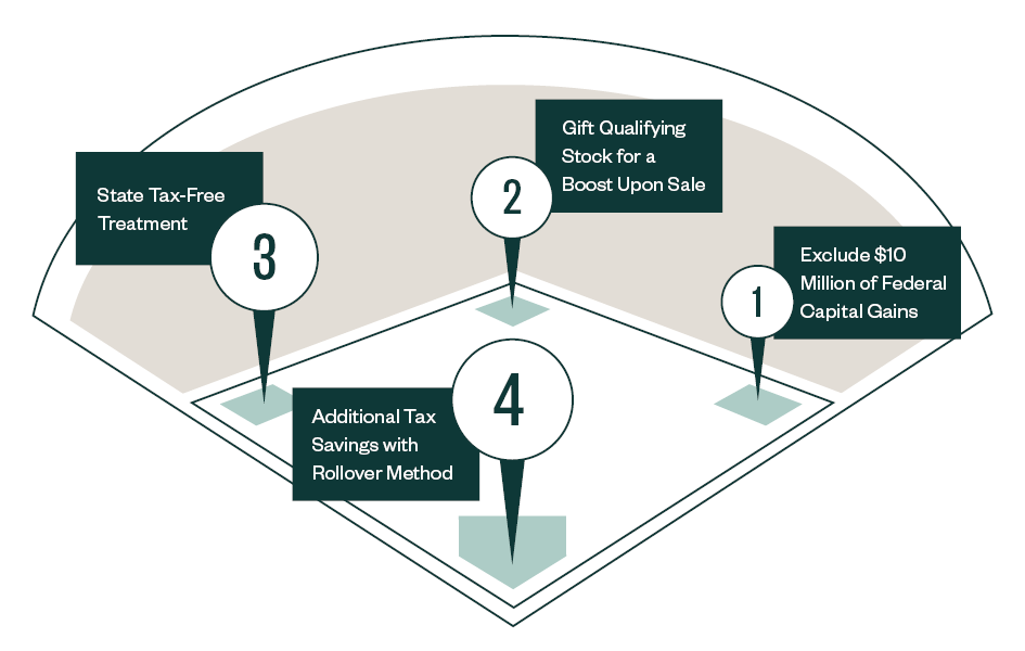 Baseball field with each base showing potential benefits of QSBS