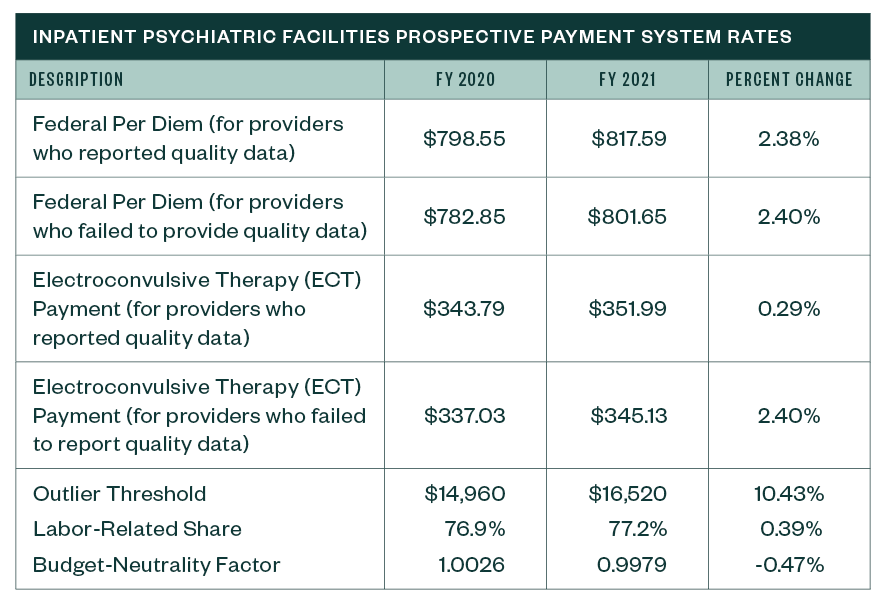 Inpatient Psychiatric Facilities Prospective Payment System table