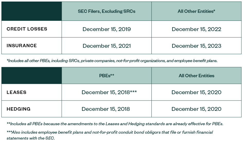 FASB Delays the Effective Dates of Major Standards graphic
