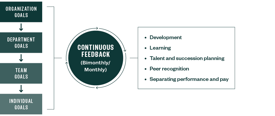 Flow chart of forward-minded performance management