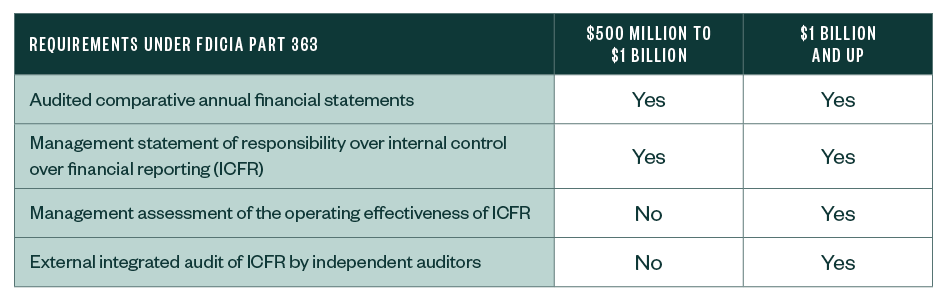 Part 363 requirements table