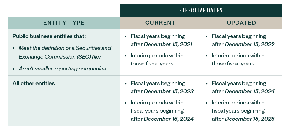 effective dates table