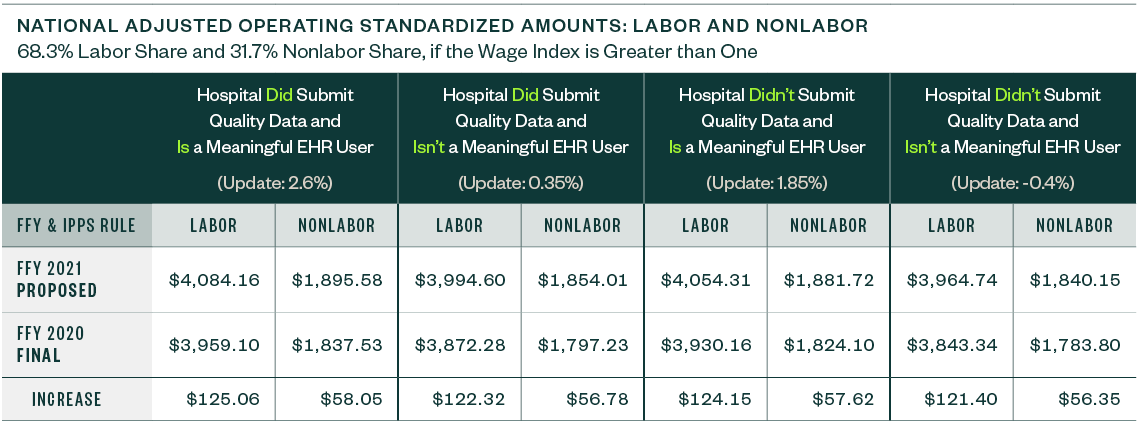 National Adjusted Operating Standardized Amounts table
