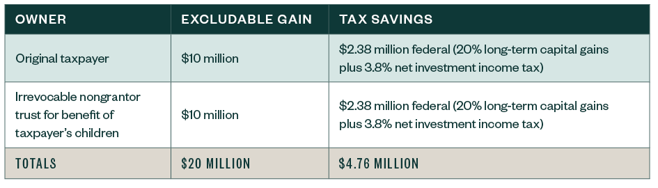 Tax savings breakdown with original taxpayer and irrevocable nongrantor trust for benefit of taxpayer's children